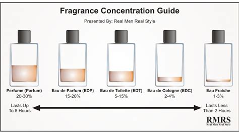 difference between parfum and toilette spray.